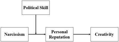 Are narcissists more creative? Only if we believe it: How narcissism can relate to creativity